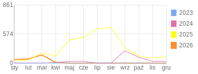 Wykres roczny blog rowerowy biker81.bikestats.pl